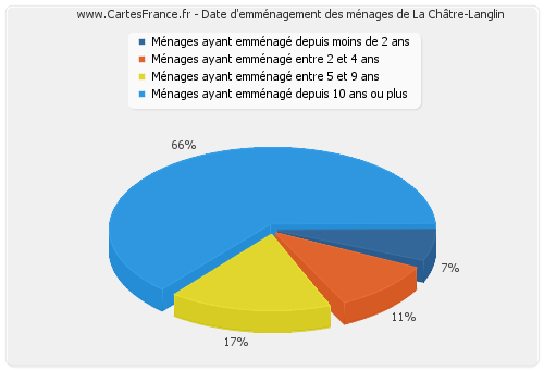 Date d'emménagement des ménages de La Châtre-Langlin